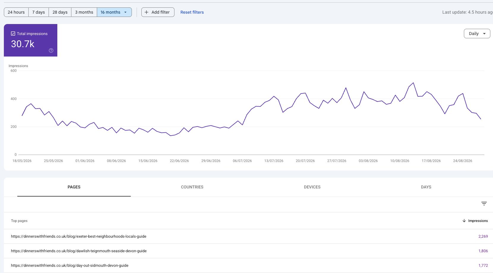 Google Search Console Generative AI report showing 30,700 impressions and the leading pages by impressions