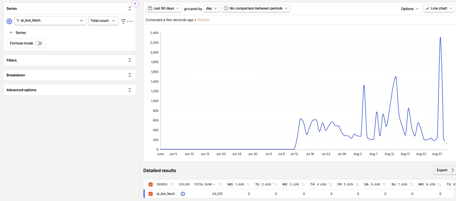 PostHog trend showing 24,376 AI crawler and assistant fetch events over ninety days