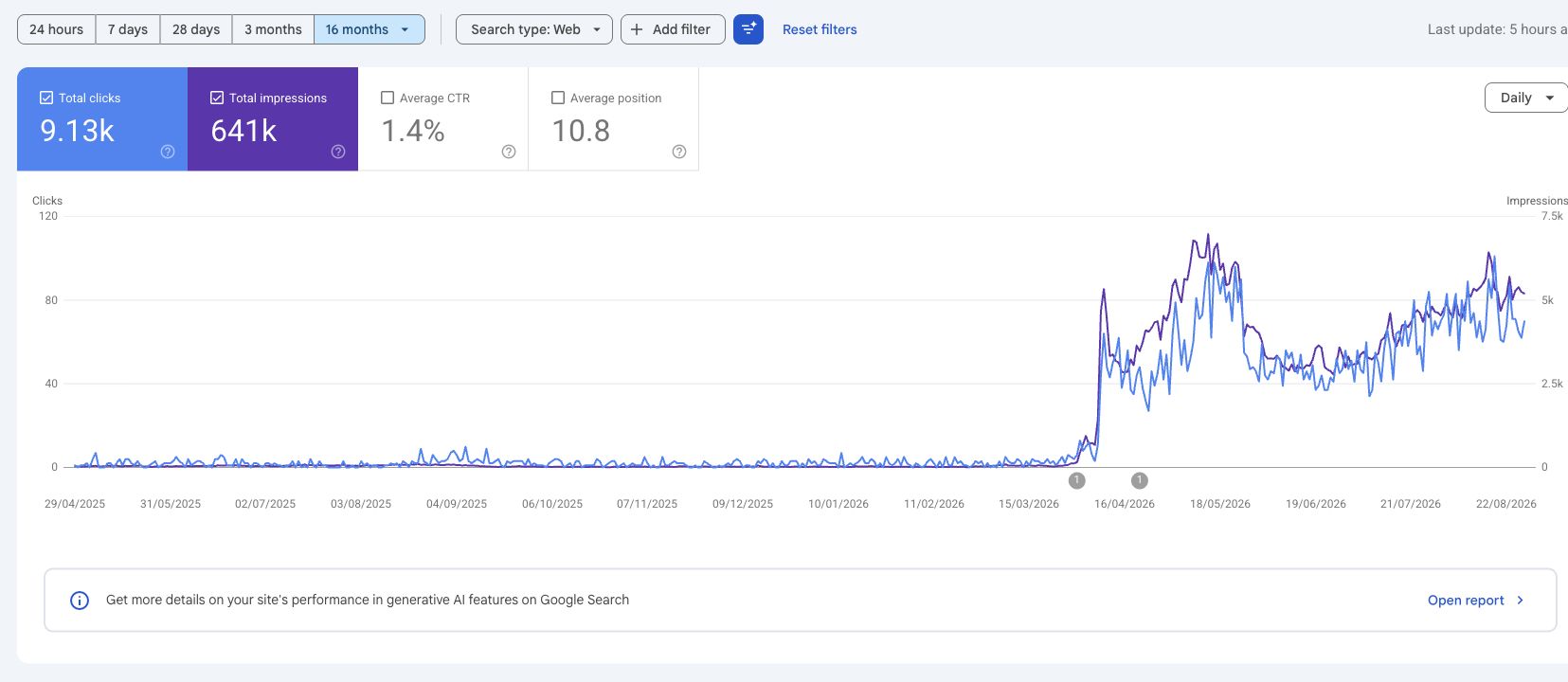 Google Search Console chart showing 9,131 clicks and 640,956 impressions over sixteen months