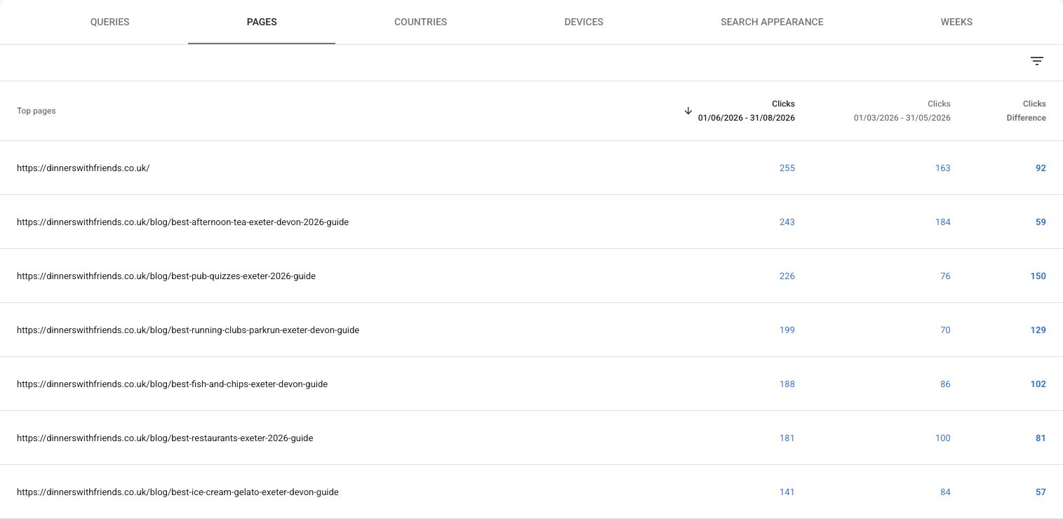 Google Search Console comparing clicks for the homepage and six local guides in June–August versus March–May 2026