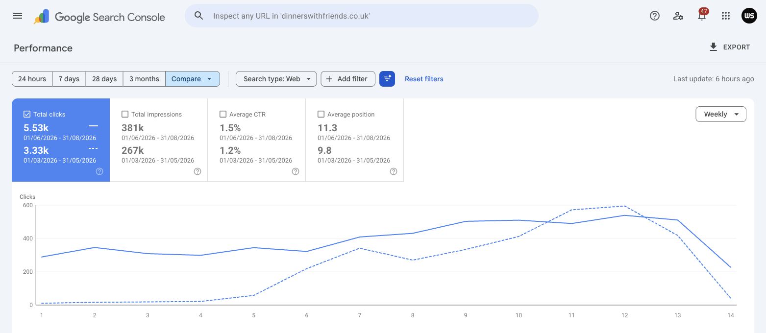 Google Search Console showing 5,530 clicks in June to August 2026 against 3,330 in March to May 2026