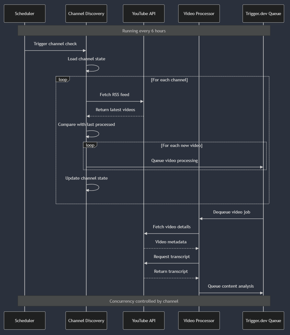 Sequence diagram: every six hours the scheduler triggers channel discovery, which fetches each channel's feed, compares it with the last processed video and queues each new video on the Trigger.dev queue; the video processor then fetches details and the transcript from YouTube and queues content analysis