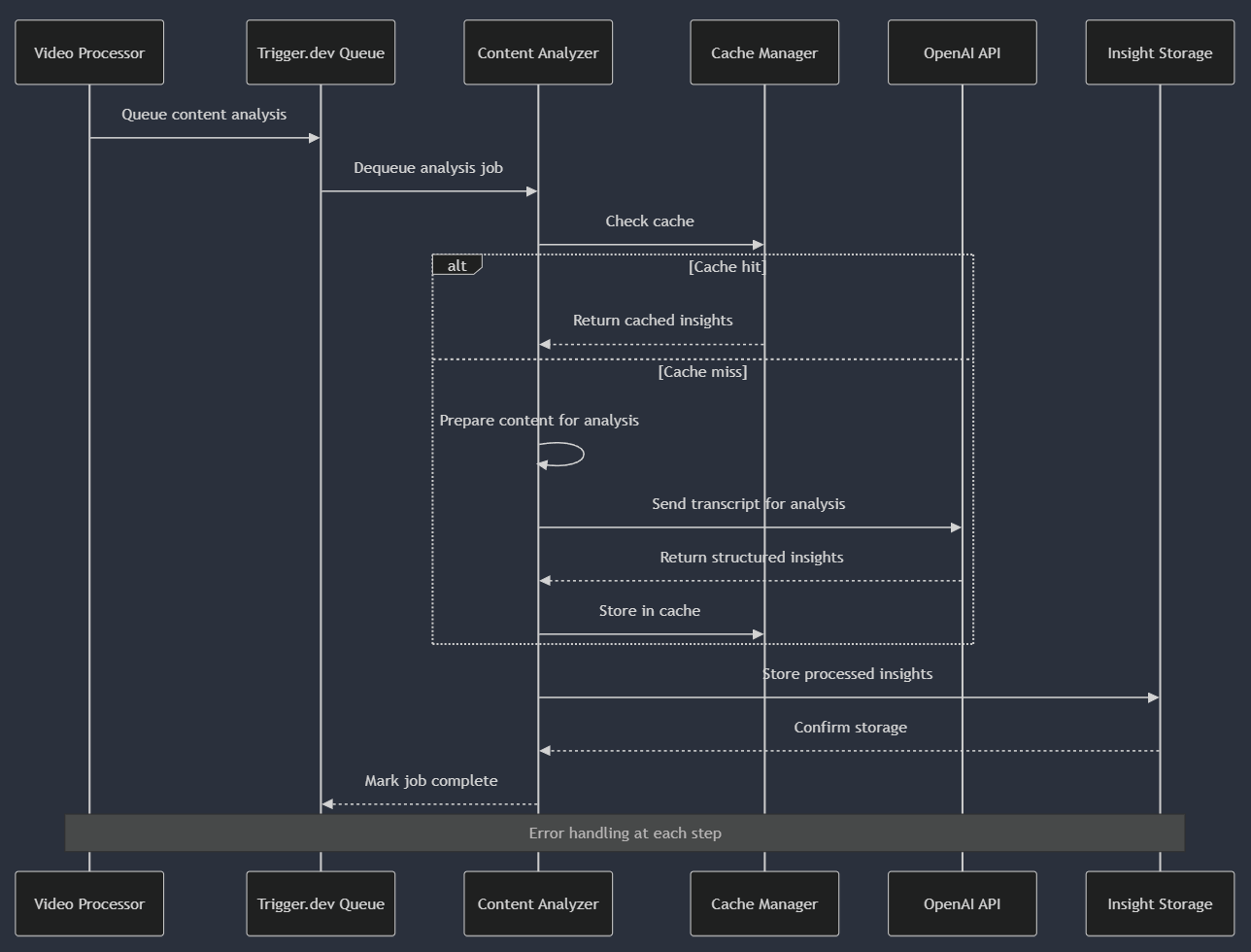 Sequence diagram: the content analyser takes a job from the Trigger.dev queue, checks the cache, and on a miss sends the transcript to the OpenAI API for structured insights, caches them and writes them to insight storage before marking the job complete