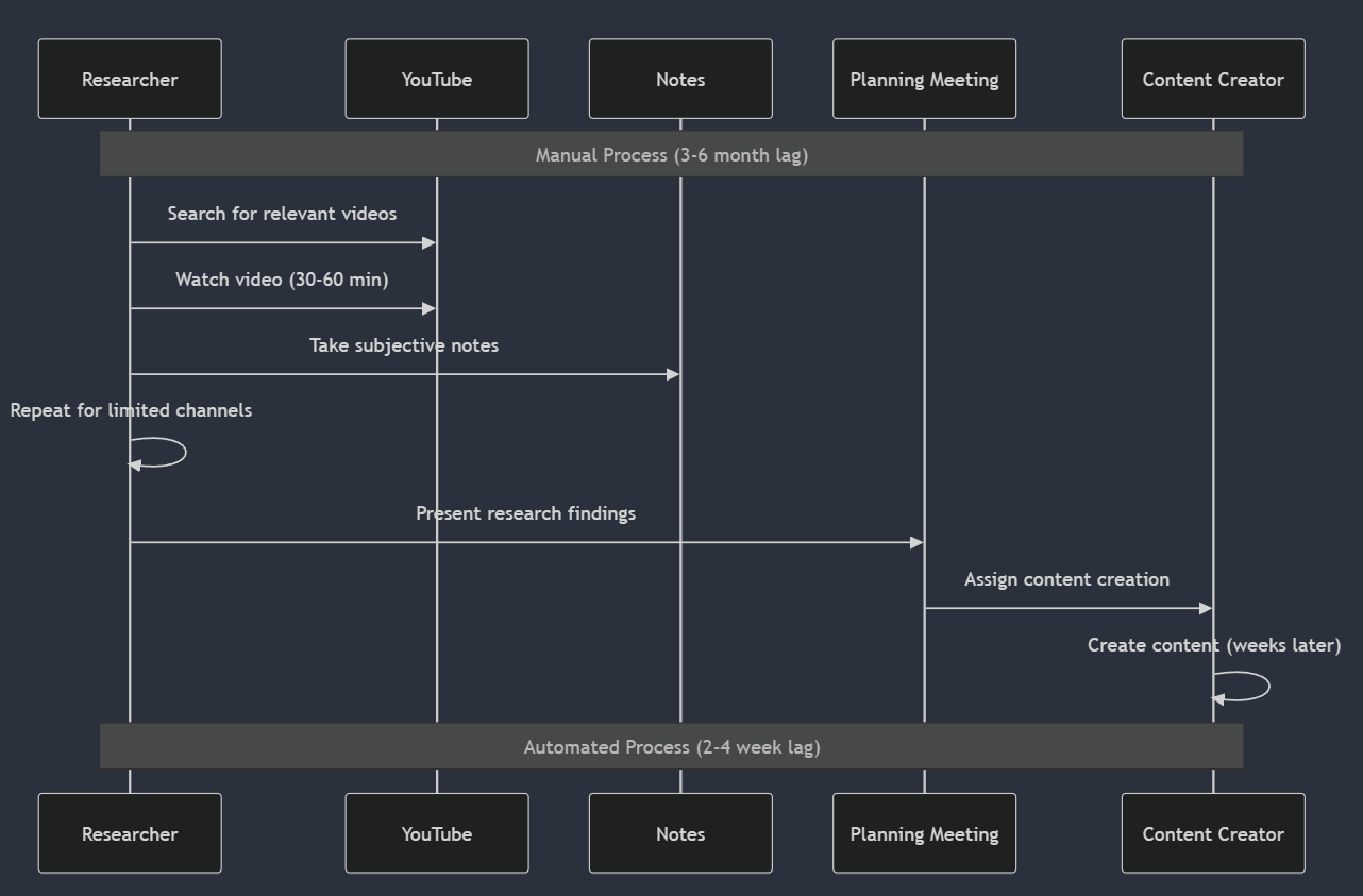 Sequence diagram of the manual process: a researcher searches YouTube, watches each video for 30 to 60 minutes, takes subjective notes, repeats for a limited set of channels, presents findings to a planning meeting, and content is created weeks later